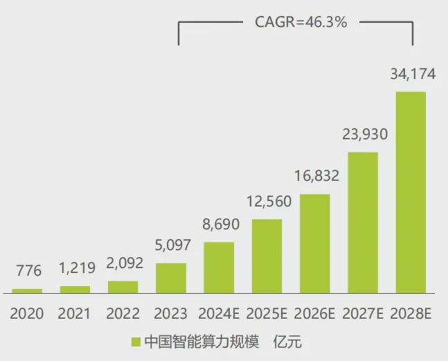 腾服务器中标统计：宝德超聚变遥遥领先凯发k8国际首页登录2024年H1昇