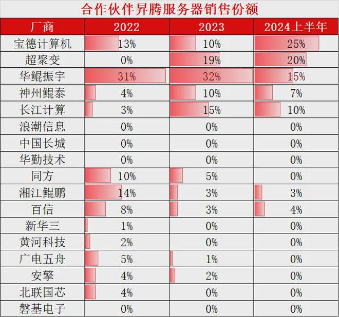 腾服务器中标统计：宝德超聚变遥遥领先凯发k8国际首页登录2024年H1昇(图4)