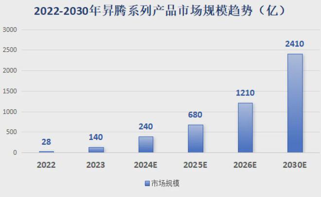 腾服务器中标统计：宝德超聚变遥遥领先凯发k8国际首页登录2024年H1昇(图5)