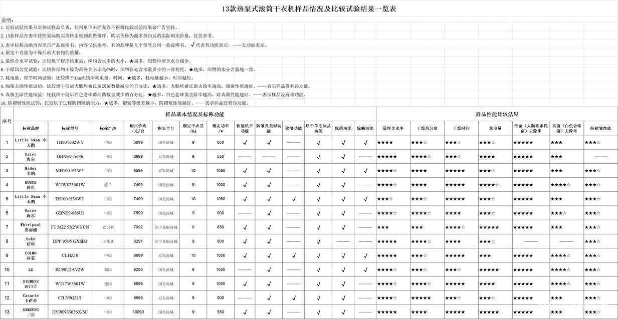 康13款热泵式滚筒干衣机比较试验报告k8凯发一触即发告别晾衣杆让干衣更健(图3)
