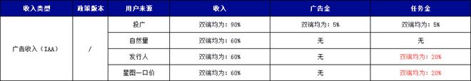 购收入提升3%IAA收入多获20%任务金重磅!抖音小游戏最新激励政策:IAP内(图1) 购收入提升3%IAA收入多获20%任务金重磅!抖音小游戏最新激励政策:IAP内(图1)