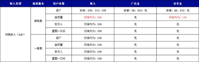 购收入提升3%IAA收入多获20%任务金重磅!抖音小游戏最新激励政策:IAP内(图3) 购收入提升3%IAA收入多获20%任务金重磅!抖音小游戏最新激励政策:IAP内(图3)